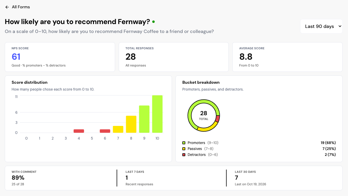 The analysis page of an NPS form with responses: NPS Score, Score distribution and Bucket breakdown.