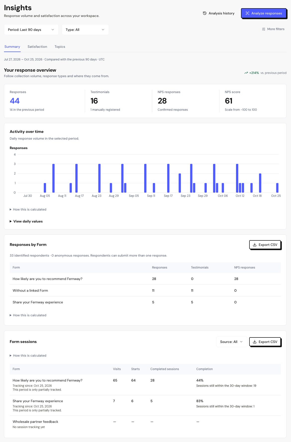 The Summary tab with the four numbers, the activity chart and the Form sessions table.