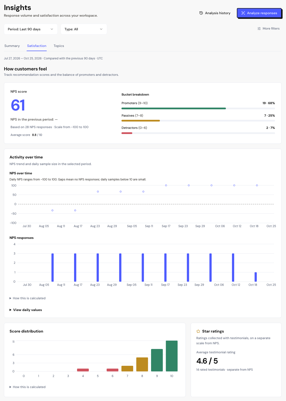 The Satisfaction tab with the NPS Score, the Bucket breakdown and the NPS over time chart.