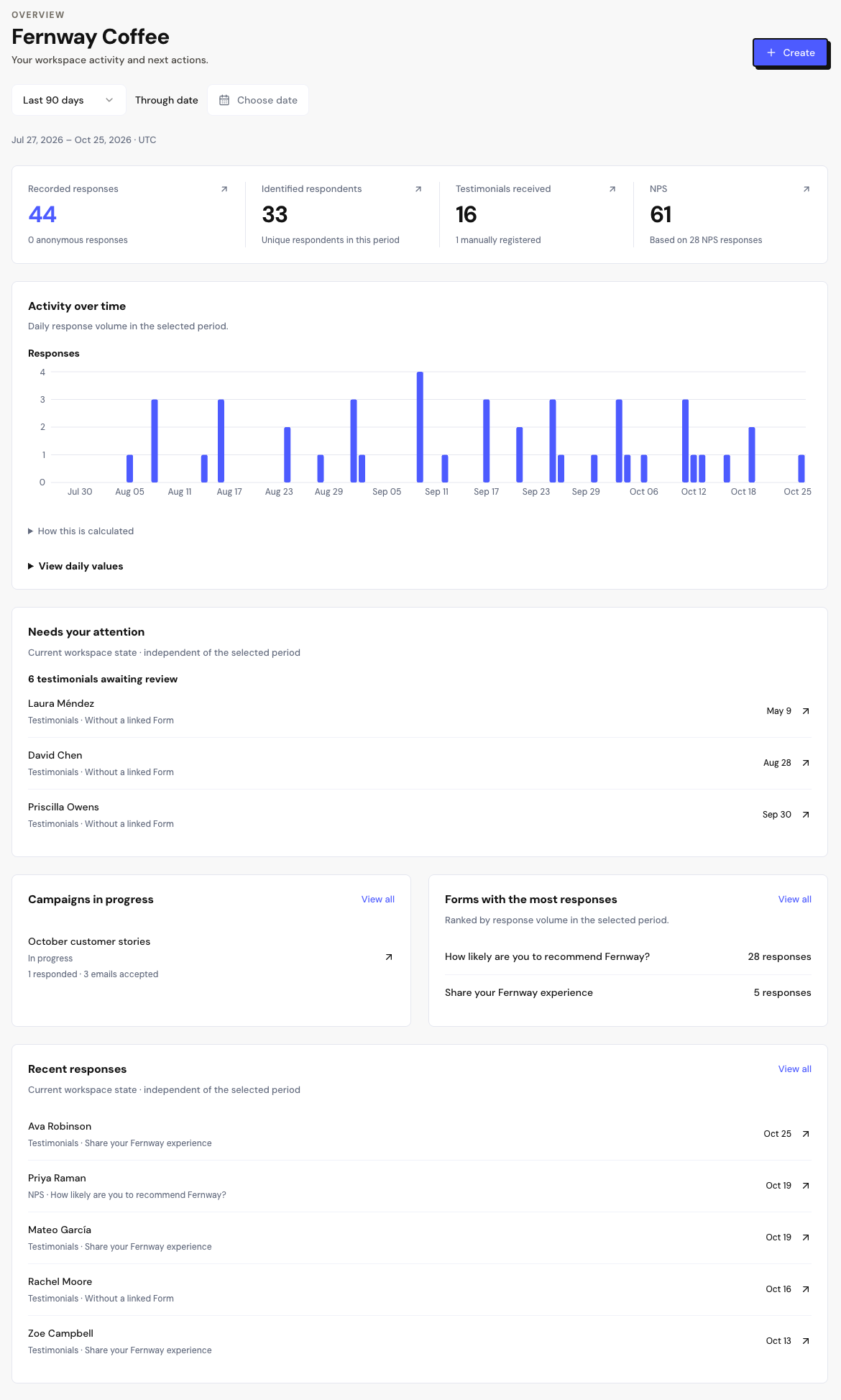 Resumen con datos: las cuatro métricas, Necesita tu atención con testimonios pendientes y Respuestas recientes.